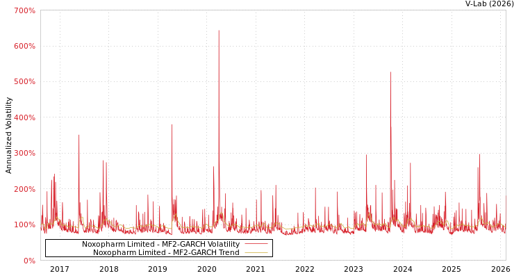 graph of Noxopharm Limited MF2-GARCH