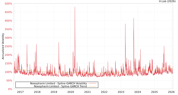 graph of Noxopharm Limited SGARCH