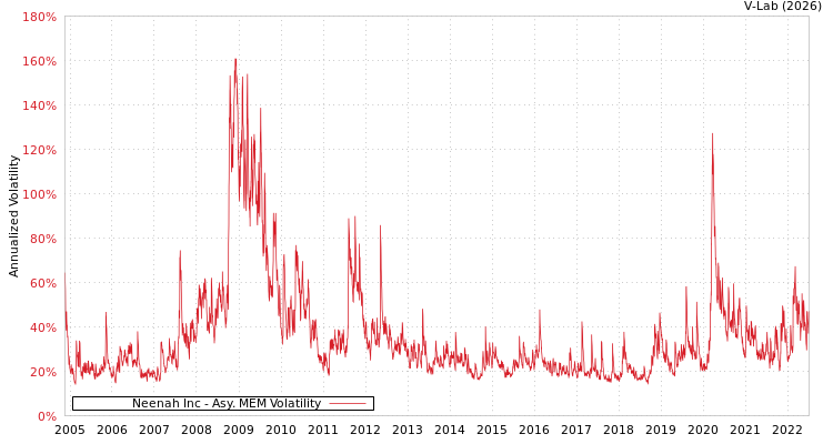 graph of Neenah Inc AMEM