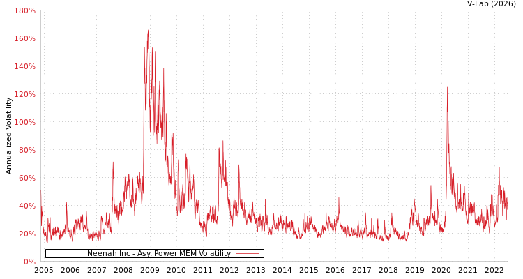 graph of Neenah Inc APMEM
