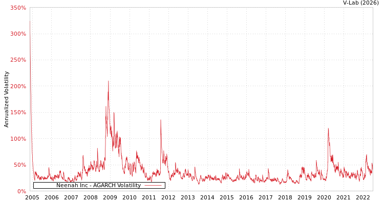 graph of Neenah Inc AGARCH