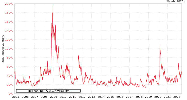 graph of Neenah Inc APARCH