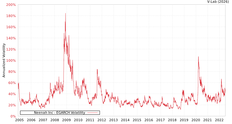 graph of Neenah Inc EGARCH