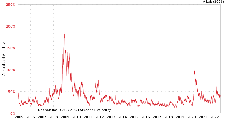 graph of Neenah Inc GAS-GARCH-T