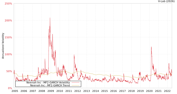 graph of Neenah Inc MF2-GARCH