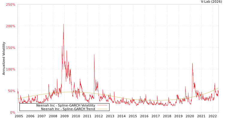 graph of Neenah Inc SGARCH
