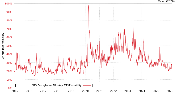 graph of NP3 Fastigheter AB AMEM