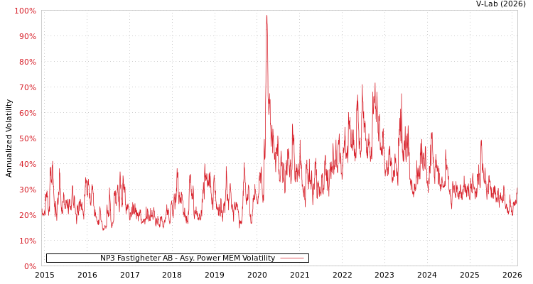 graph of NP3 Fastigheter AB APMEM