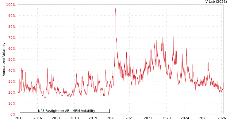 graph of NP3 Fastigheter AB MEM