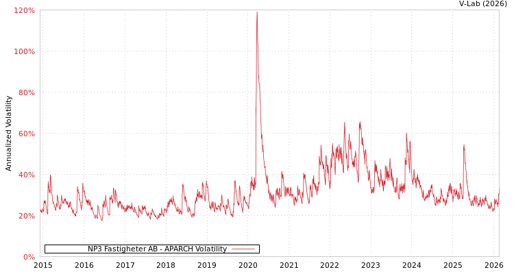 graph of NP3 Fastigheter AB APARCH