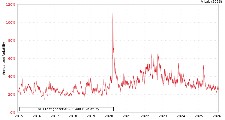 graph of NP3 Fastigheter AB EGARCH