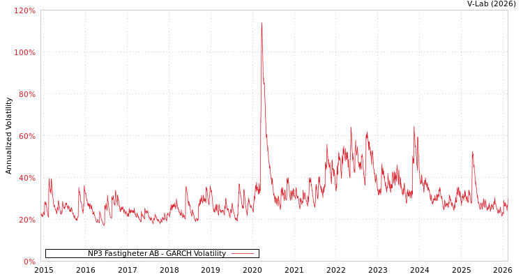 graph of NP3 Fastigheter AB GARCH