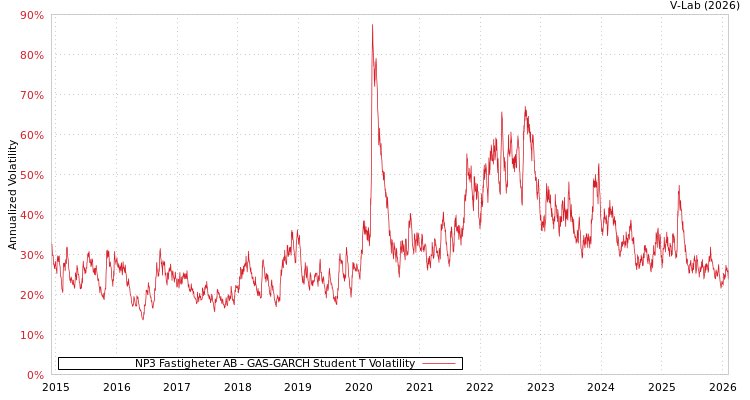 graph of NP3 Fastigheter AB GAS-GARCH-T
