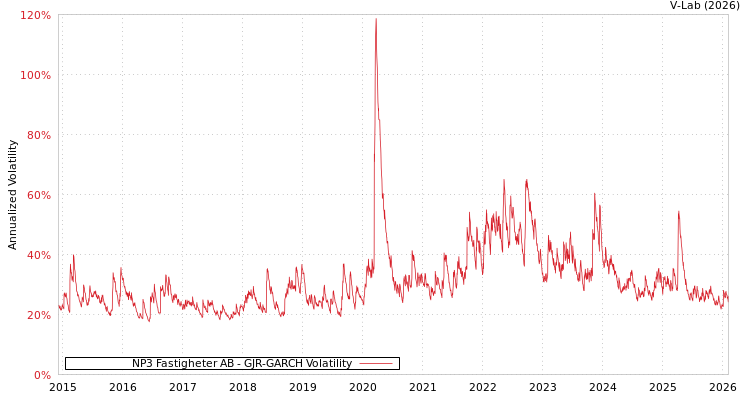 graph of NP3 Fastigheter AB GJR-GARCH