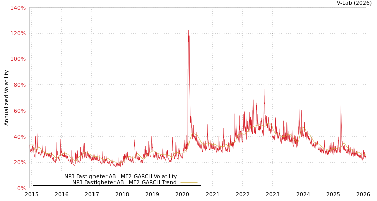 graph of NP3 Fastigheter AB MF2-GARCH