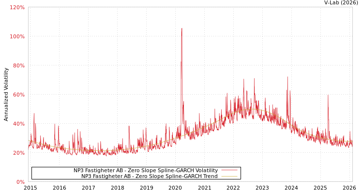 graph of NP3 Fastigheter AB S0GARCH