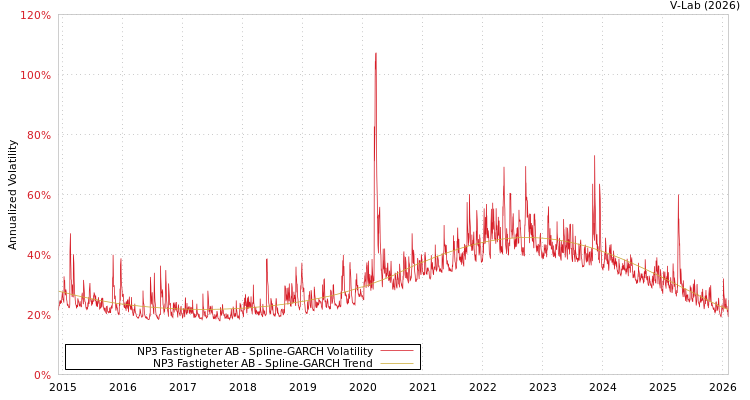 graph of NP3 Fastigheter AB SGARCH