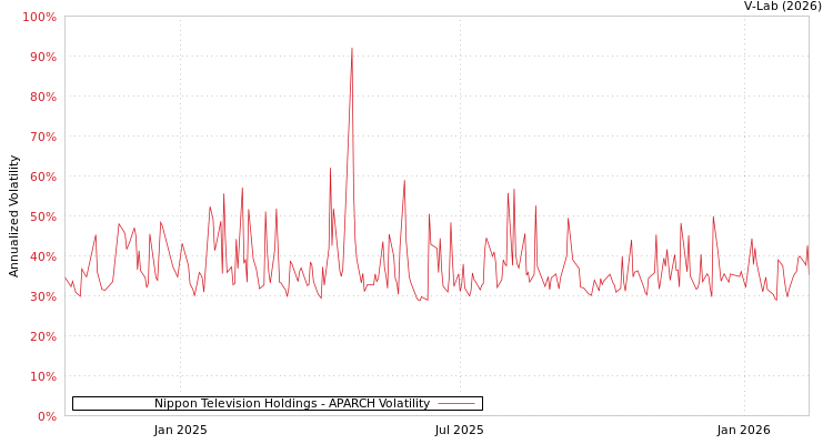 graph of Nippon Television Holdings APARCH
