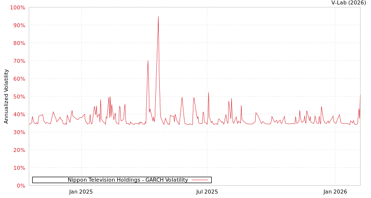 graph of Nippon Television Holdings GARCH