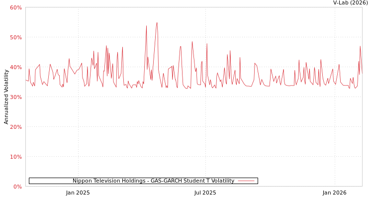 graph of Nippon Television Holdings GAS-GARCH-T