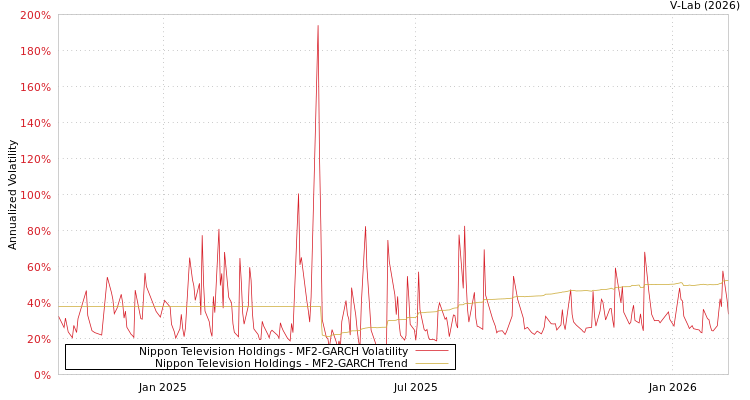 graph of Nippon Television Holdings MF2-GARCH