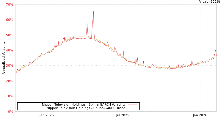 graph of Nippon Television Holdings SGARCH
