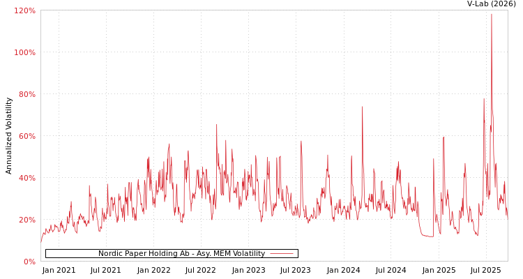 graph of Nordic Paper Holding Ab AMEM