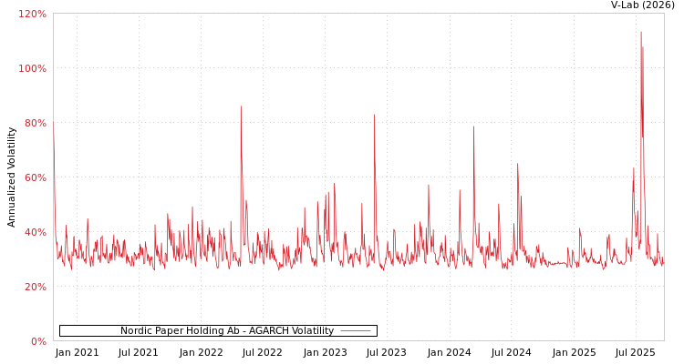 graph of Nordic Paper Holding Ab AGARCH