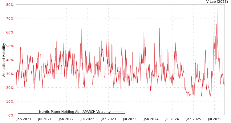 graph of Nordic Paper Holding Ab APARCH