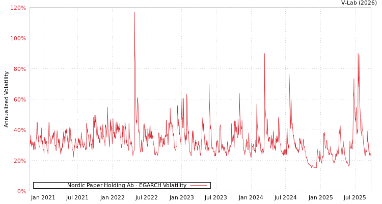 graph of Nordic Paper Holding Ab EGARCH