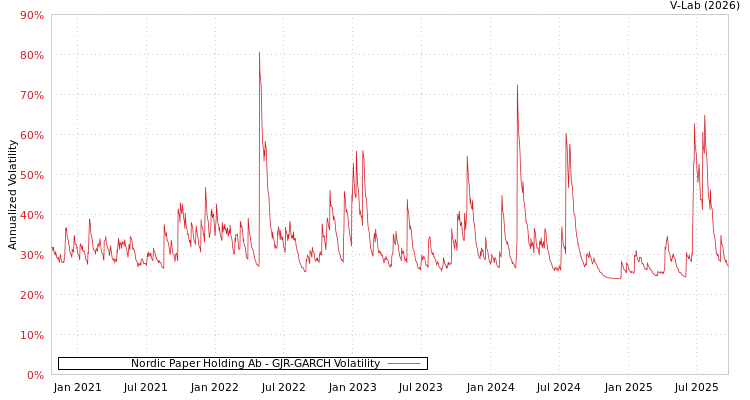 graph of Nordic Paper Holding Ab GJR-GARCH