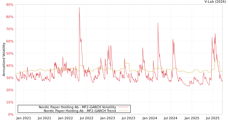graph of Nordic Paper Holding Ab MF2-GARCH