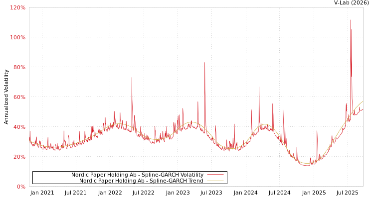 graph of Nordic Paper Holding Ab SGARCH