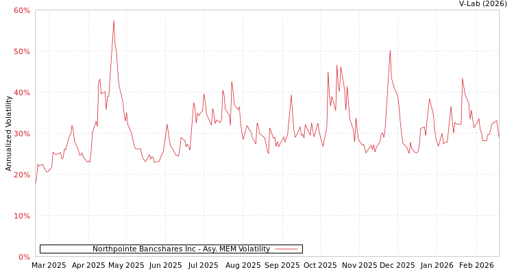 graph of Northpointe Bancshares Inc AMEM
