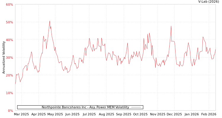 graph of Northpointe Bancshares Inc APMEM
