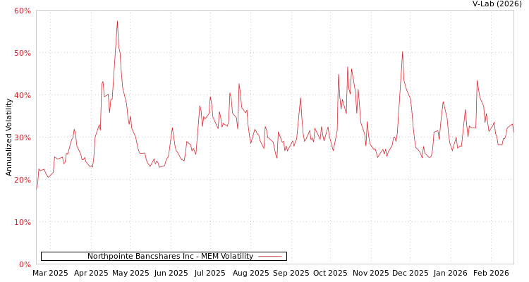 graph of Northpointe Bancshares Inc MEM