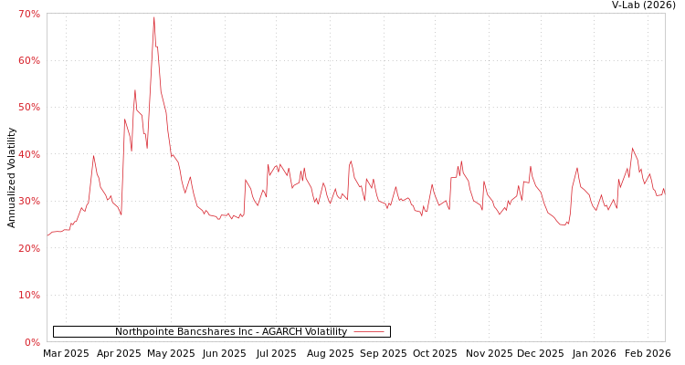 graph of Northpointe Bancshares Inc AGARCH