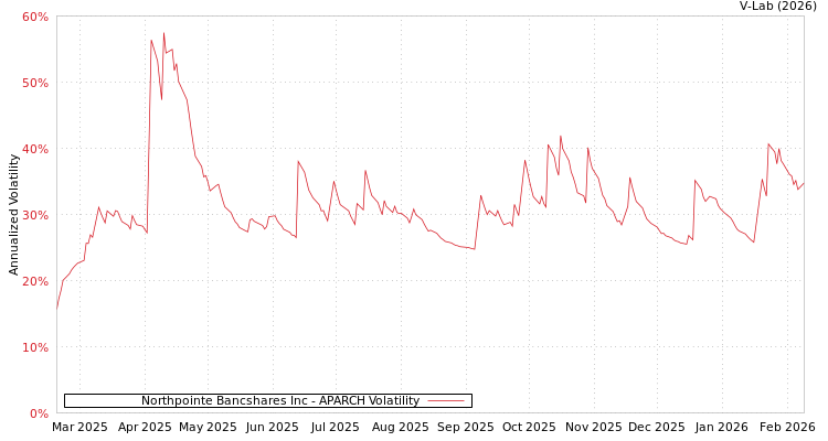 graph of Northpointe Bancshares Inc APARCH
