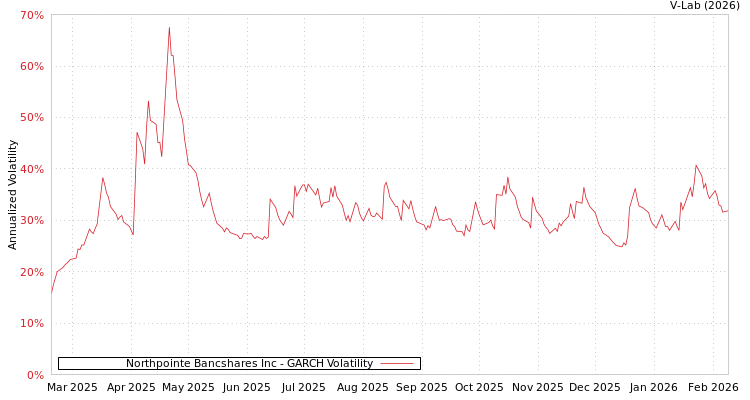 graph of Northpointe Bancshares Inc GARCH