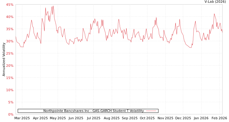 graph of Northpointe Bancshares Inc GAS-GARCH-T