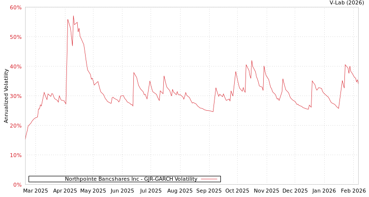 graph of Northpointe Bancshares Inc GJR-GARCH