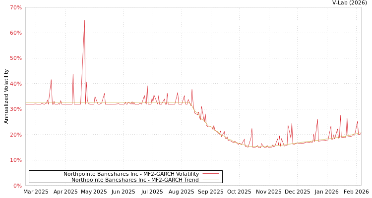graph of Northpointe Bancshares Inc MF2-GARCH