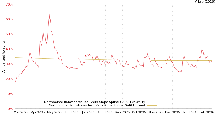 graph of Northpointe Bancshares Inc S0GARCH