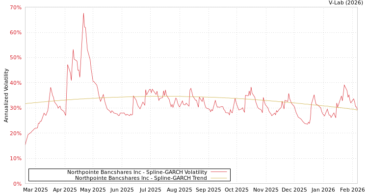 graph of Northpointe Bancshares Inc SGARCH