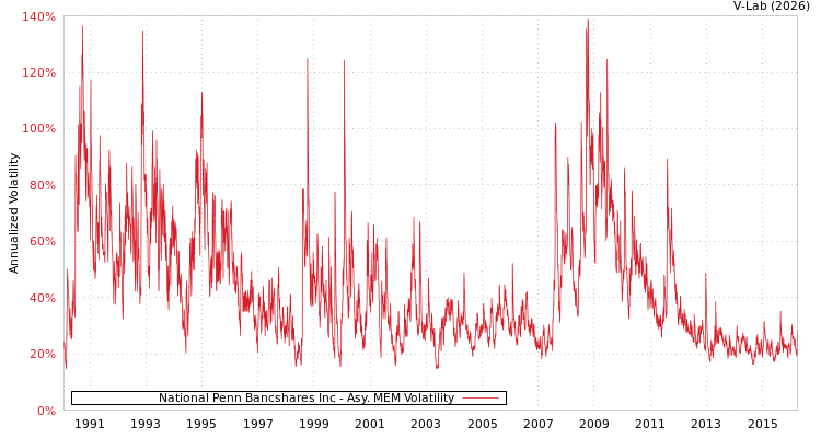 graph of National Penn Bancshares Inc AMEM