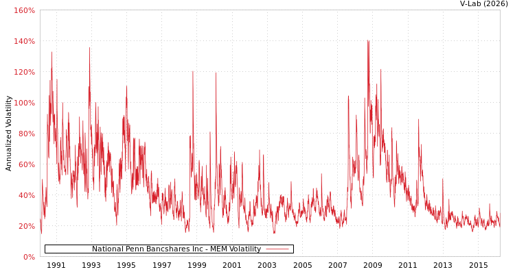 graph of National Penn Bancshares Inc MEM