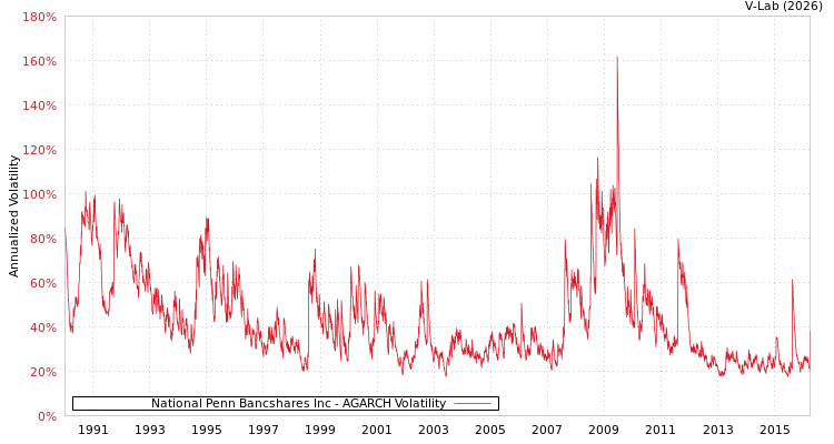 graph of National Penn Bancshares Inc AGARCH