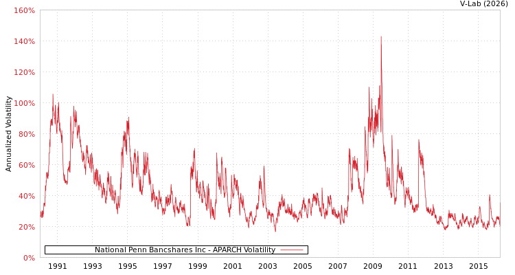graph of National Penn Bancshares Inc APARCH