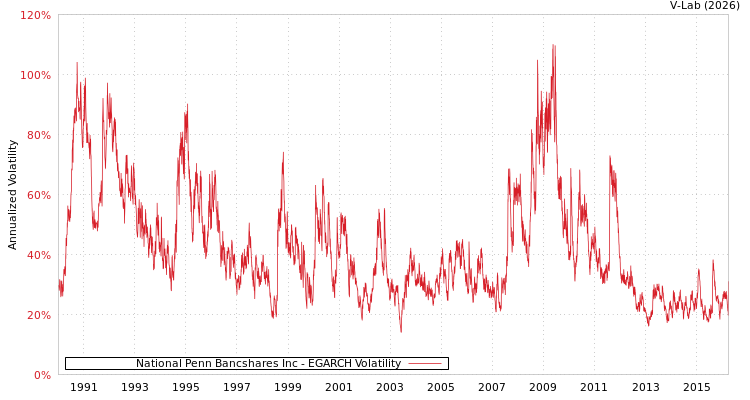 graph of National Penn Bancshares Inc EGARCH