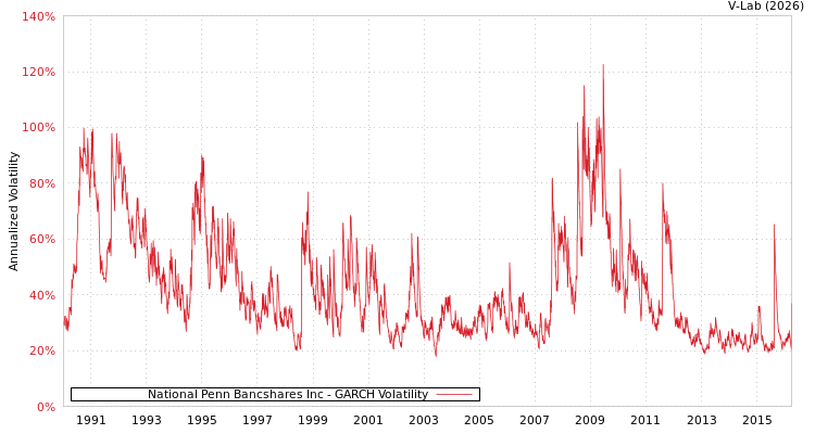 graph of National Penn Bancshares Inc GARCH